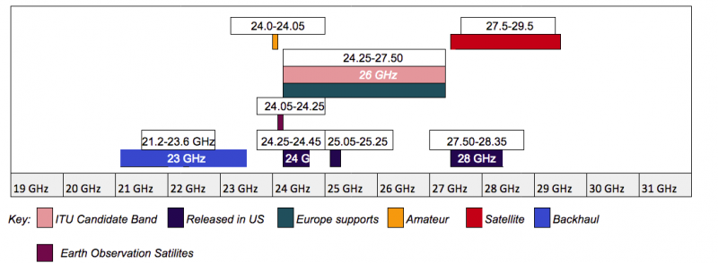 5G spectrum - PolicyTracker: spectrum management news, research and training