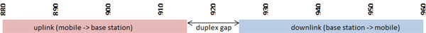 900 MHz band duplex gap