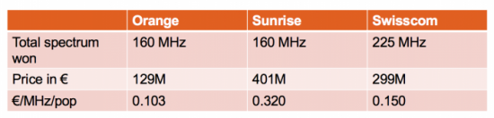 Varied prices in a spectrum auction