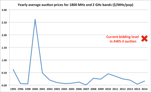 AWS-3 chart