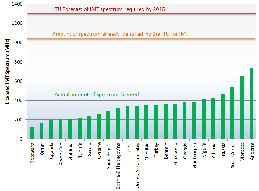 Licensed IMT Spectrum - Region 1