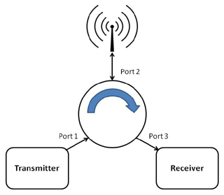 How a circulator works