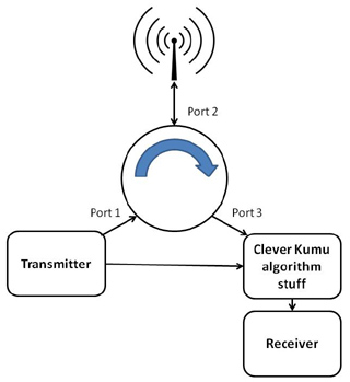 Kumu full duplex method