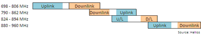 Current arrangement between 700 and 900 MHz