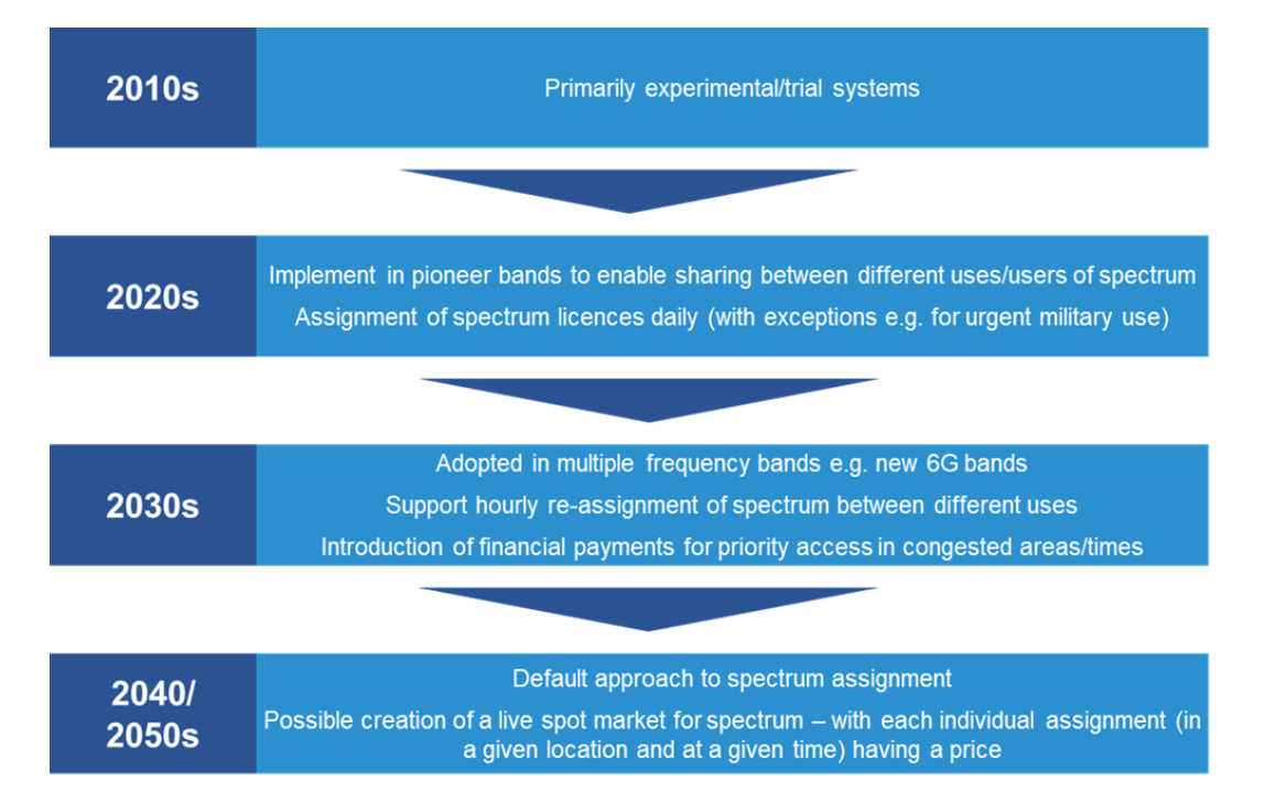 Prospects for more dynamic spectrum sharing frameworks and generalised ...