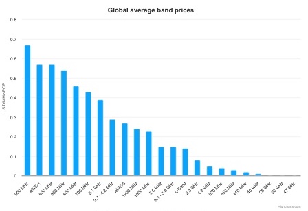 Compare countries and bands - PolicyTracker: spectrum management news ...