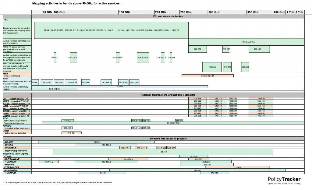 A visual guide to policy initiatives in spectrum above 90 GHz ...
