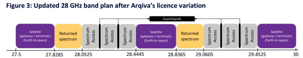 Ofcom proposes more 28 GHz spectrum for satellite - PolicyTracker ...