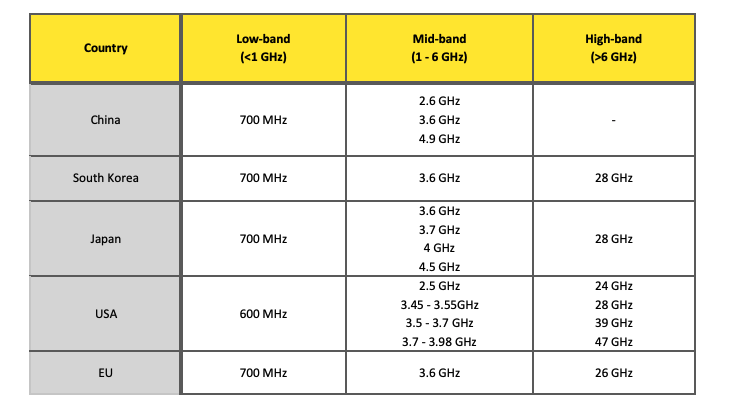 Overview of current mobile bands - PolicyTracker: spectrum management ...