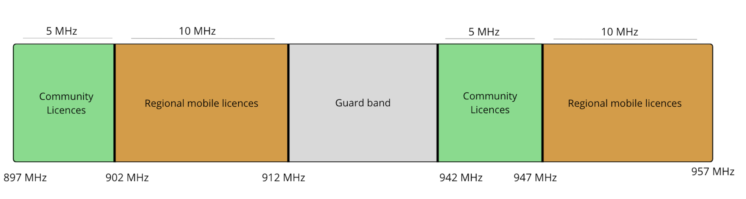 Colombia to award 900 MHz spectrum to community groups and regional ...